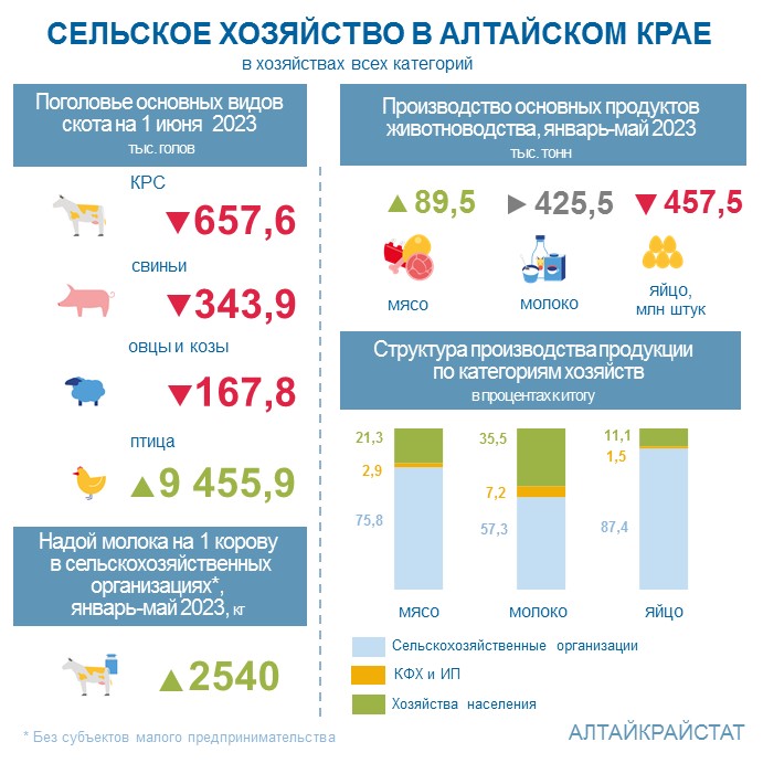 О сельском хозяйстве Алтайского края в январе-мае 2023 года.